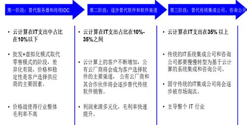從IT外包向云服務(wù)進(jìn)化 軟件外包服務(wù)的發(fā)展趨勢(shì)研究